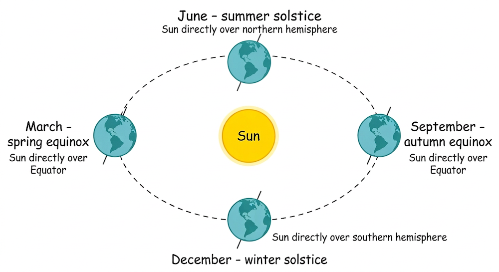 Earth's orbit around the Sun showing four positions: June summer solstice (Sun over Tropic of Cancer), September autumn equinox (Sun over Equator), December winter solstice (Sun over Tropic of Capricorn), and March spring equinox (Sun over Equator). The Earth's tilt stays the same direction at all four positions.
